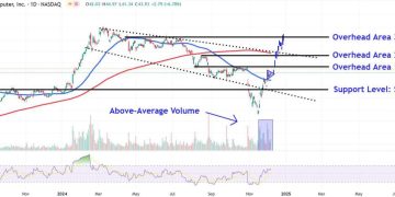 Watch These Super Micro Price Levels as Stock Jumps After Nasdaq Filing Extension