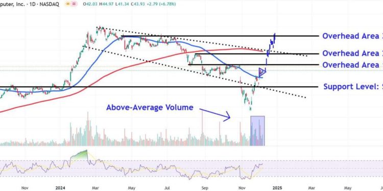 Watch These Super Micro Price Levels as Stock Jumps After Nasdaq Filing Extension