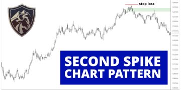 What is the Second Spike Chart Pattern in Technical Analysis?