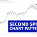 What is the Second Spike Chart Pattern in Technical Analysis?
