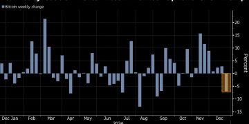 Bitcoin Pares Early Loss After First Weekly Drop Since Trump Won
