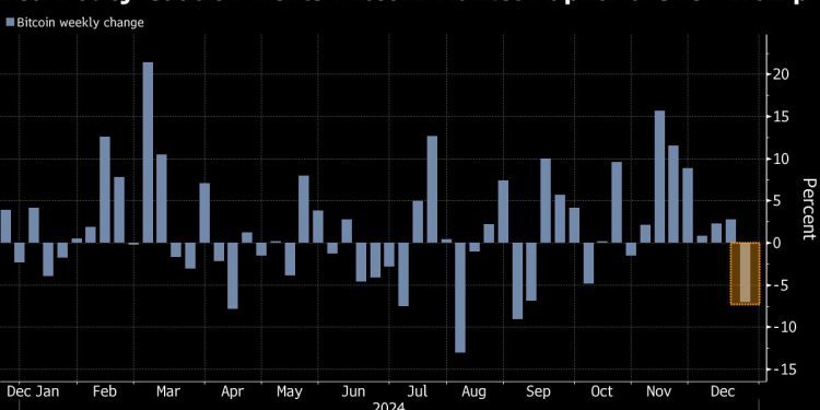 Bitcoin Pares Early Loss After First Weekly Drop Since Trump Won