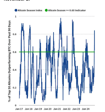 Is Altcoin Season Here Already? VanEck Answers As Bitcoin Price Struggles Below $100,000