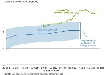 Atlanta Fed GDPNow Q4 growth estimate remains at 3.1%