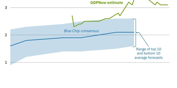 Atlanta Fed GDPNow Q4 growth estimate remains at 3.1%