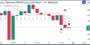 Bitcoin Price Flashes Major Buy Signal On The 4-Hour TD Sequential Chart, Where To Enter?