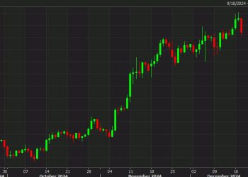 Bitcoin falls more than 4% as risk trades drop on more-hawkish Fed