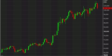 Bitcoin falls more than 4% as risk trades drop on more-hawkish Fed