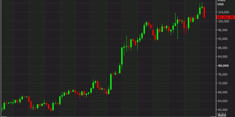 Bitcoin falls more than 4% as risk trades drop on more-hawkish Fed