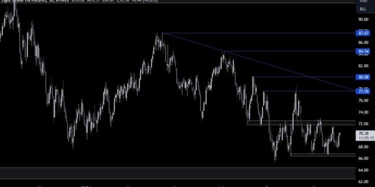 Crude Oil Technical Analysis – The top of the range is in sight