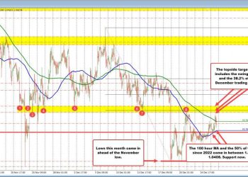 EURUSD falls back below the 200 hour MA after break higher fails