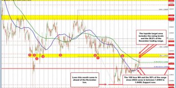 EURUSD falls back below the 200 hour MA after break higher fails