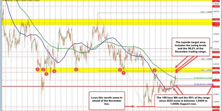 EURUSD falls back below the 200 hour MA after break higher fails