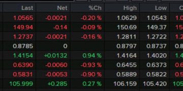 Forexlive Americas FX news wrap: Rate cut odds ramp up after US and Canadian jobs data