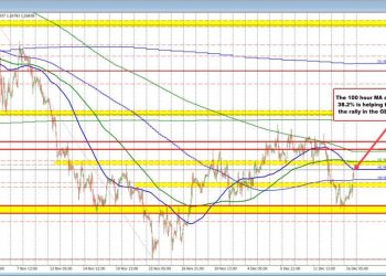 GBPUSD and EURUSD move higher, but there is work to do to tilt the bias more to the upside