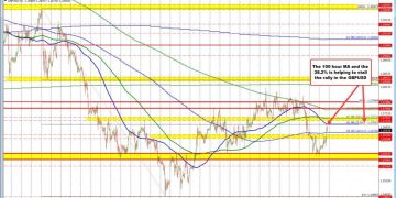 GBPUSD and EURUSD move higher, but there is work to do to tilt the bias more to the upside