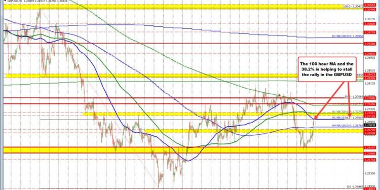 GBPUSD and EURUSD move higher, but there is work to do to tilt the bias more to the upside