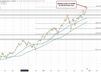 NASDAQ index breaks above the 20,000 level for the first time.