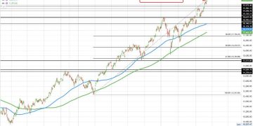 NASDAQ index breaks above the 20,000 level for the first time.