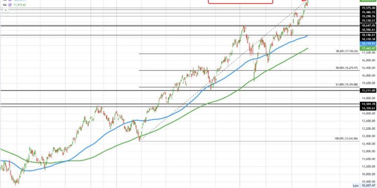 NASDAQ index breaks above the 20,000 level for the first time.