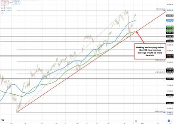 US stocks extend fall. Nasdaq down over 2%. Dow down -1%