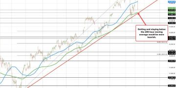 US stocks extend fall. Nasdaq down over 2%. Dow down -1%