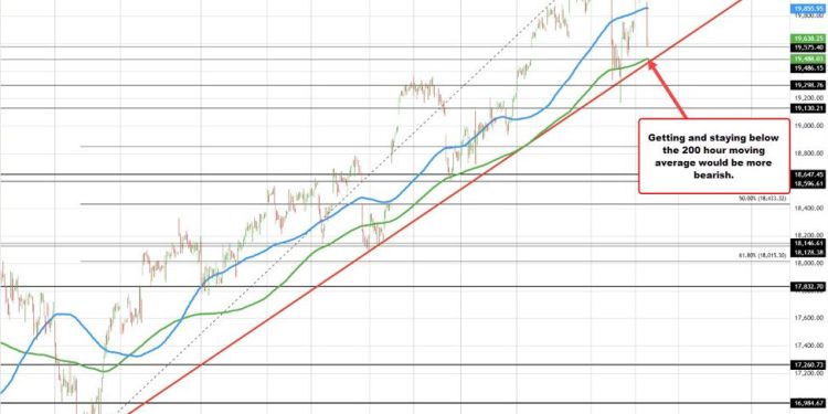 US stocks extend fall. Nasdaq down over 2%. Dow down -1%