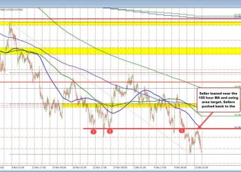 NZDUSD trades near lows for the day and the year.