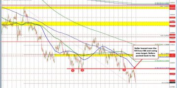 NZDUSD trades near lows for the day and the year.