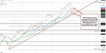 Market Recap: U.S. stock indices rise today, but close with weekly losses