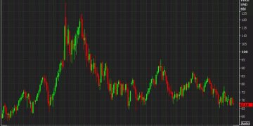 Tough week for oil as OPEC+ actions fail to deliver gains