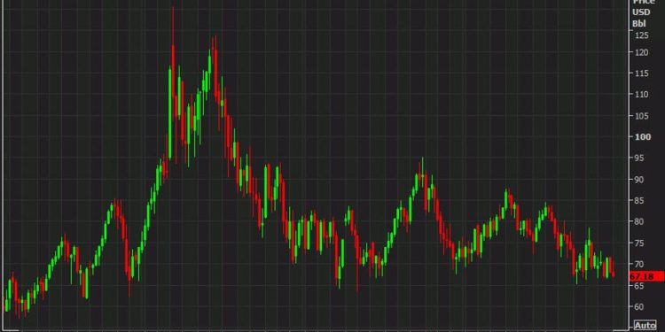 Tough week for oil as OPEC+ actions fail to deliver gains
