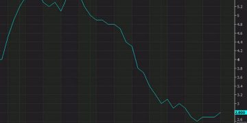 Goldman Sachs have revised their US inflation forecast higher, citing Trump tariffs