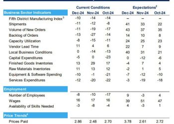 Richmond Fed composite index -10 versus -10 estimate