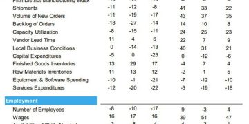 Richmond Fed composite index -10 versus -10 estimate