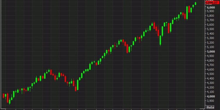 US equity close: Another day, another record