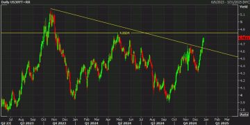 US 30-year yields rise to the highest since May