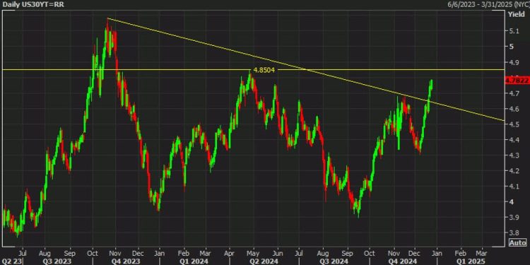 US 30-year yields rise to the highest since May