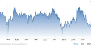 US November NFIB small business optimism index 101.7 vs 94.2 expected