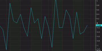 US November industrial production -0.1% vs +0.3% expected