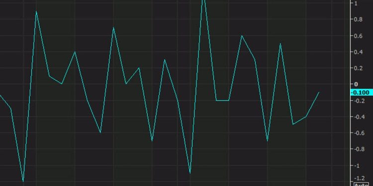 US November industrial production -0.1% vs +0.3% expected