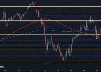 USD/JPY eyes seven straight days of gains before the Fed tomorrow