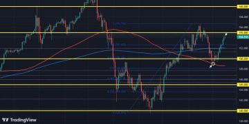 USD/JPY eyes seven straight days of gains before the Fed tomorrow