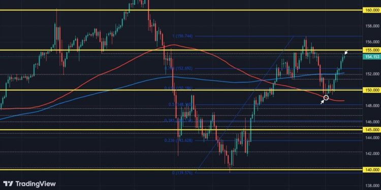 USD/JPY eyes seven straight days of gains before the Fed tomorrow