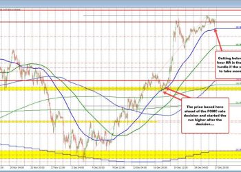 USDJPY dip holds above the 100 hour MA