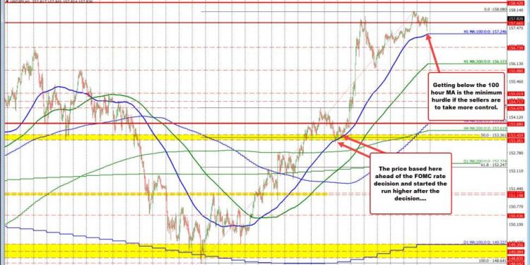 USDJPY dip holds above the 100 hour MA