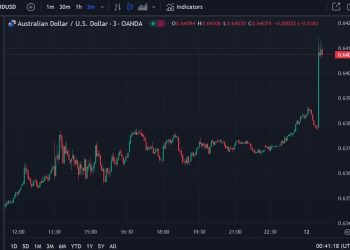 AUD/USD back above 0.6400 after the very solid jobs report
