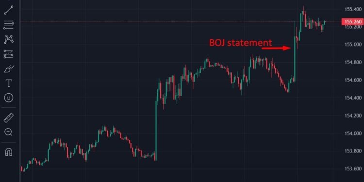 ForexLive Asia-Pacific FX news wrap: Bank of Japan leaves rates unchanged, yen slumps