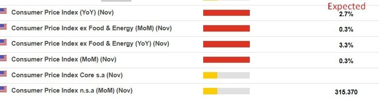 US November CPI data due Wednesday, ranges of estimates (& why they’re crucial to know)