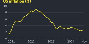 US inflation rose to 2.7% in November